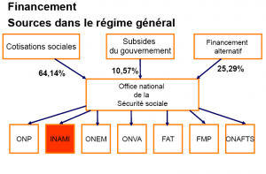 Financement (salariés) 